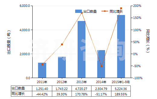 2011-2015年9月中國其他含硅量≥99.99%的硅(HS28046190)出口量及增速統(tǒng)計(jì)